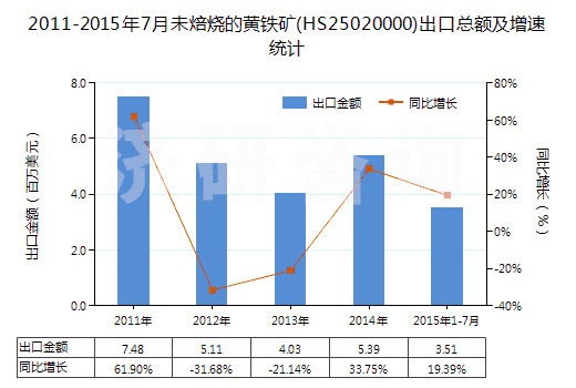 2011-2015年7月未焙燒的黃鐵礦(HS25020000)出口總額及增速統(tǒng)計